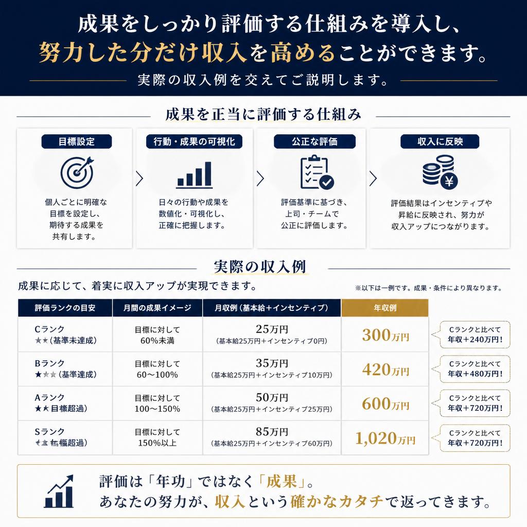 高収入を実現する評価システム